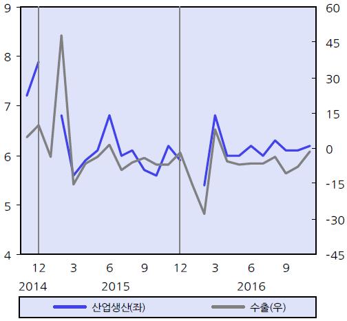 7% 의증가로전환 일본의산업생산과소매판매 일본의수출과수입 ( 전년동기대비, %) ( 전년동기대비, %)