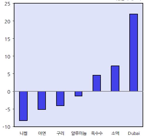 시황 ( 국내외경제 ) 12월중국제유가는달러화강세에도불구하고주요산유국의감산합의이후가파르게상승하는모습 - 비철금속가격이하락하였으나,