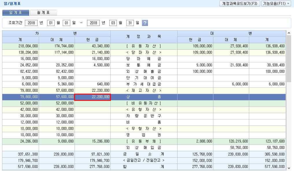 1/4 분기 (1 월 ~3 월 ) 상품구입시현금지출금액은얼마인가?