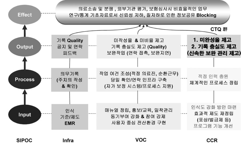 한국의료 QA 학회지 Analyze( 분석 ), Improve( 개선 ), Control( 유지 ) 총 5단계의과정으로 6개월간여러진료과교수님들과의무기록사들이팀웤을이루어서진행하였고 ( 사진 1)