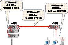 1000Base-T 1000Base-T 1000Base-T8 (1-2), (3-6), (4-5) (7-8) 1000Base-SX 220m UTP 1000Base-LX/LH, m km 1000Base-LX/LH 1000Base-T