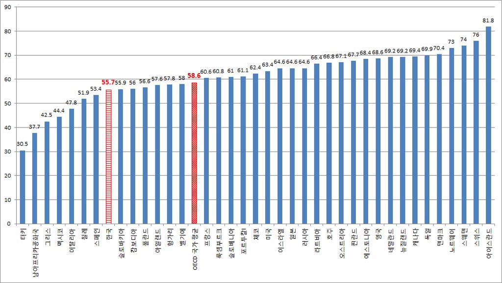 Ⅲ. 제 20 대국회여성 가족관련입법환경 115 ( 단위 : %) 출처 : OECD Statistics (http://stats.oecd.org/index.aspx?