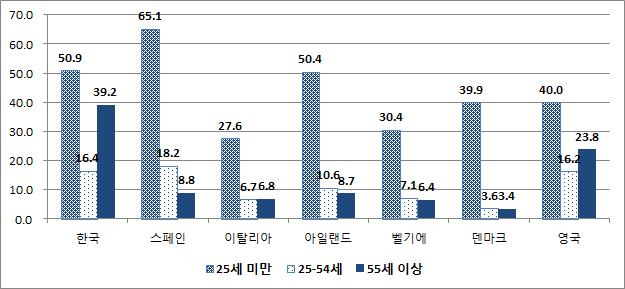 128 제 20 대국회여성 가족관련입법과제 ( 단위 : %) 출처 : 한국은통계청 (2013.8.), 경제활동인구조사근로형태별부가조사, 외국은 Fernandez et al.