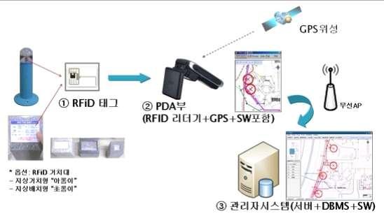 < 그림 2.3> RFID 와 GPS 를이용한위치감지개념도 < 그림 2.