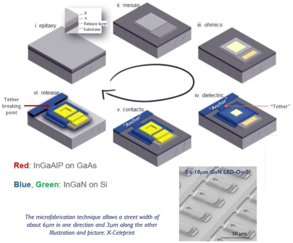 GaN on Si 은특별한장비없이화학용액으로간단하게기판분리가가능하며같은 CLO 방법으로기판분리를하는적색파장대인 AlGaInP LED