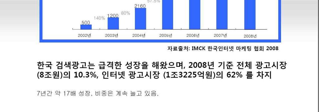 < 한국 > 매체별광고점유율변화 전통적인 4 대매체의광고비는 2002 년을기점으로하향추세에있음 케이블