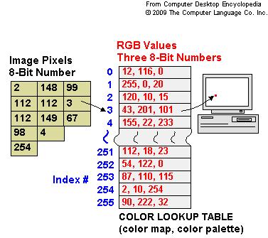 인덱스컬러 (Indexed Color) 팔레트, 색상보기표 (CLUT : Color Look-Up Table) 이용 팔레트 ( 색상보기표 ) 에미리정의된색상을사용하여이미지표현