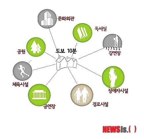 < 그림 3-4> 서울시 10분동네프로젝트의개념출처 : 뉴시스. 2012. 3. 23.