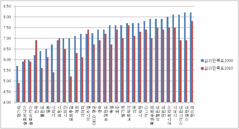 사회지표를통한국가간복지수준비교연구 [ 그림 5-1-1] 2000 년과 2010
