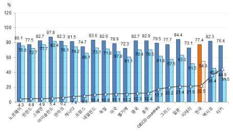 2012 년한국의성평등보고서 리나라여성경제활동참가율은분석대상 회원국중에서터키 멕시코 이 태리다음으로낮았다 자료 [ 그림 Ⅳ-10] 주요국의남녀경제활동참가율과남녀차이 이에따라경제활동참가율로측정한성평등지표값을보면 년 에서 년 으로지속적으로증가하였다가 년에 으로하락하였다 그러나 년에 로소폭상승한것을기점으로 년에는 로상승하였다 즉