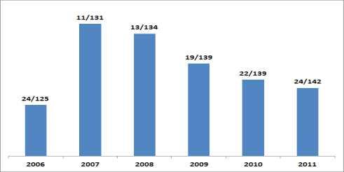 2012 년한국의성평등보고서 자료 각연도 [ 그림 Ⅱ-11]