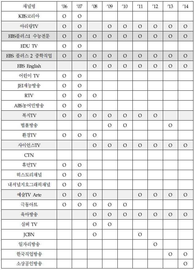 < 표 3-6> 역대채널별공익채널선정현황 (2006~2014) 자료 : 11