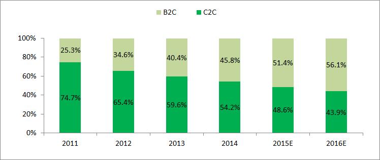 올해중국내 B2C 시장규모가 C2C를처음으로추월할것으로예상되고있음 ㅇ인터넷시장조사기관인아이리서치 (iresearch) 에따르면, 중국내개인의인터넷쇼핑시장에서 B2C 비중이올해 51.4% 에달해 C2C를처음으로추월할것으로예상됨. 2011년에 B2C가전체인터넷쇼핑중에서차지하는비중은 25.