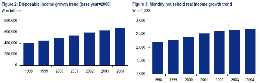 그래프. 가처분소득과가계실질소득의증가 자료 : 한국은행, 통계청 좌측의표에서살펴보듯이한국은행에따르면국민 1인당실질처분가능소득은 1998년이후평균 8.