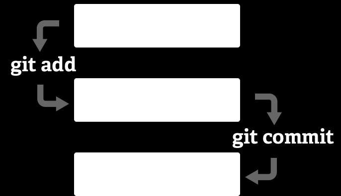 Git 작업유형 기존의버전관리시스템과는다른로컬영역의저장소의 2 단계를가짐