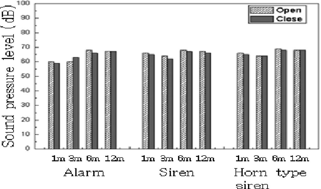 Fig. 10. The sound level test using the open and close door under wearing an earplug from fire alarm system installed at corridor to room (A), 12 m에서 52dB(A) 이나왔다.