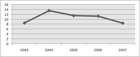 조립금속제조업의원단위발생량및재활용율 연 도 2006 2007 구 분 계획