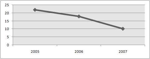 D35) 의편익분석결과 2 2005 년대비 2006 년절감액 2006 년대비 2007 년절감액 2005 년대비 2007 년절감액 감량효과 ( 톤 ) 255,846 520,348 787,232 폐기물처리비용감소편익 ( 백만원 ) 환경비용감소편익