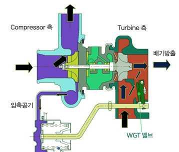 Automotive Turbine Wheel and Waste Gate Valve Ass y for Turbo