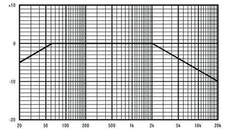 디지털멀티채널사운드를통한영화의미학적가능성의확장 9 RT60, 200Hz-4khz 확산 초기반사음 요구특성치 Tm = 0.