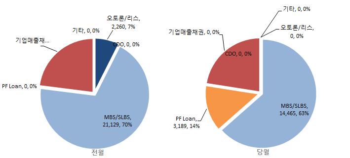 Structured Finance Report NICE Fixed Income Review 2018-08-31 월간발행량 28,694 억원 ( 전월대비 5.