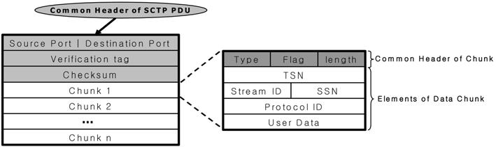 msctp 를이용한종단간이동성지원방안395 그림 1 SCTP packet format 그림 2 SCTP의멀티호밍멀티호밍특성에의해하나의종단점에여러개의 IP 주소를동시에매핑하는것이가능하기때문에이동노드가새로운 IP 서브네트워크로이동하여새 IP 주소를획득했을때, 현재서브네트워크에서의 IP주소를그대로유지하면서새로운 IP 주소를어소시에이션에추가할수있다.