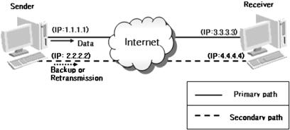 어소시에이션에대해 ADDIP, DELETEIP, 우선경로변경등의 IP 주소재구성이필요한경우, SCTP는관련주소정보를그림 3의 (a) 와같은 ASCONF (Address Configuration Change) 제어청크에실어상대방에전송하며, 상대방은그림 3의 (b) 와같은 ASCONF- ACK (Address Configuration