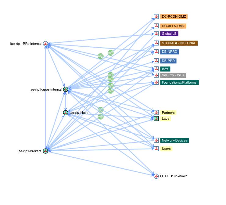 실제네트워크에서사용중인트래픽확인 Application Insight Dependency Map 분석된어플리케이션 flows to other applications (in