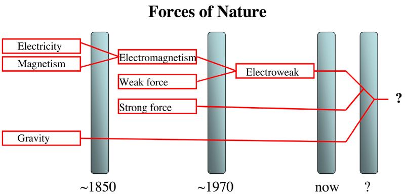 자연의기본력 (1) 중력 : 17세기후반 ( 뉴턴이후 ) 약력과강력 20세기이후 1970 년경전자기력과약력의통일.