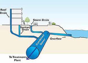 Combined vs. separate sewer system http://www.