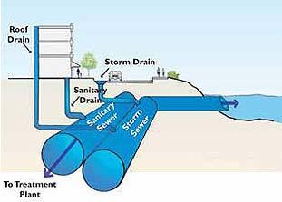 org Wastewater and stormwater treatment systems