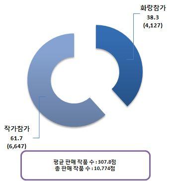 아트페어연간작품판매규모 - 판매작품수기준 N=35, 단위 : %, ( 점 )