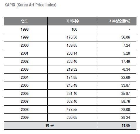 ㅇ KAPIX(Korea Art Price Index) : 한국아트밸류연구소최정표 - 1998년부터경매 50대작가의미술작품경매기록을중심으로가격의변화추세를추정하여지수발표하며, 경매기록은서울옥션과 K옥션두개사의낙찰가격을대상으로함 - 기준시점인 1998 년의지수를 100 53) 으로두고매년가격지수와지수상승률을발표 - 그림가격지수는발표는 한국의그림가격지수