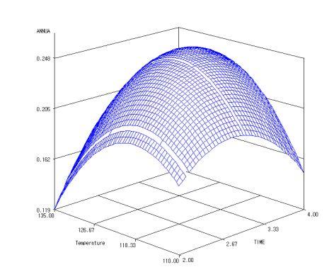 Fig. 3. Response surface plot for browning intensity in 280 nm of black garlic extract. (3) 흑마늘고온열수추출물의 DPPH 라디칼소거활성흑마늘추출물의 DPPH 라디칼소거활성은 Fig. 4와같다.