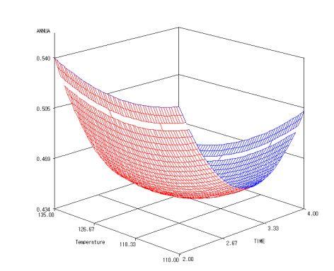 Fig. 14. Response surface plot for browning intensity in 280 nm of Gaeddongssuk extract.