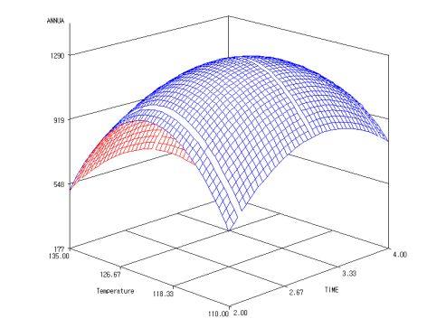 Fig. 20. Response surface plot for FRAP assay of Gaeddongssuk extract. (6) 개똥쑥고온열수추출물의총페놀및플라보노이드화합물함량개똥쑥추출물의페놀및플라보노이드화합물의함량 (Fig.