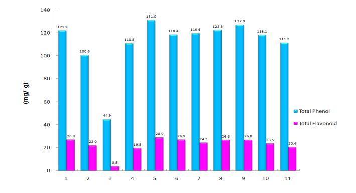 개똥쑥추출물의페놀및플라보노이드화합물의함량을반응표면분석을통하여분석한결과 (Fig. 22) 페놀화합물의경우 119.91 에서 2.35시간추출할때 120.31 mg/g의함량으로안부점을가질것으로예상되며, 120.91 에서 1.