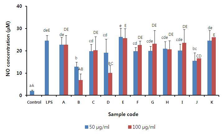 Fig. 43. Effects of the medicinal plant materials on NO synthesis in LPS-induced RAW264.7 macrophages. Refer to the sample code in Table 21.