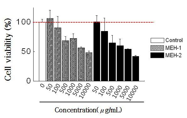 Fig. 44. Effect of medicinal plant extracts on cell viability in RAW 264.7 cells. Sample code refer to the foot note of Table 28 MEH-1 and MEH-2 were treated with various concentrations in RAW 264.