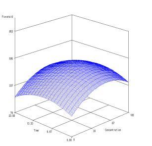 [Total phenol content] [Flavonoid content] Fig. 19. Response surface plot for total phenol and flavonoid contents of Gaeddongssuk extract.