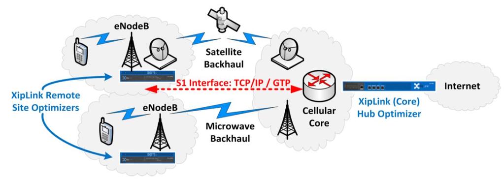 7. Femtocell 및 LTE, 3G, 4G 가속설명 1 XipLink 가속기는위성망또는무선망을통한펨토셀 (Femtocell) 가속기능을제공합니다. 이기능은 GTP-encapsulated(GPRS Tunneling Protocol) 에대한 3G, 4G, LTE 데이터압축과가속기능을제공한다.