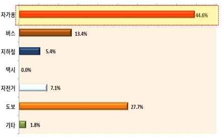 Ⅵ. 부록 4) 남동체육관방문시이용교통수단 시교통수단으로자가용 (46.6%), 도보 (27.7%), 버스 (13.4%), 자전거 (7.
