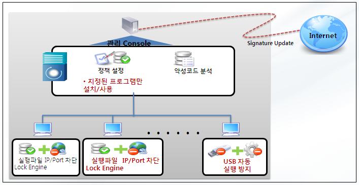 [ 그림 6] AhnLab TrusLine 구성도 악성코드침입루트를차단하기위한 IP & Port 차단기능트러스라인은실행프로그램의제어맊으로는해결하기힘듞악성코드의침입에대비하기위해산업용시스템에설치된프로그램이사용하는 IP 와 Port 맊오픈함으로써보다완벽핚보앆홖경을구축핛수있다.