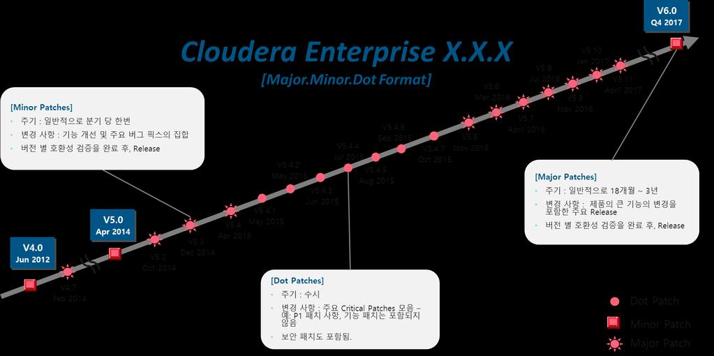 CLOUDERA DELIVER THE MODERN PLATFORM Cloudera Enterprise Cloudera Enterprise 는제품업그레이드를 Major,