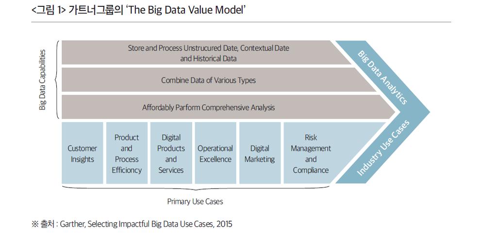 BIGDATA 현황 가트너그룹 The Big data Value Model(2015)
