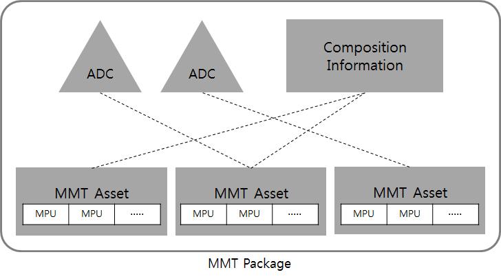 (JBE Vol. 20, No. 1, January 2015) 1. MMT Fig. 1. Functional layer model of MMT (Asset) (Package), [7,8]. MMT ID MPU.,,,. MMT, HTML5, XML. MMT. ISO-BMFF(ISO Based Media File Format), MPU(Media Processing Unit) [6].