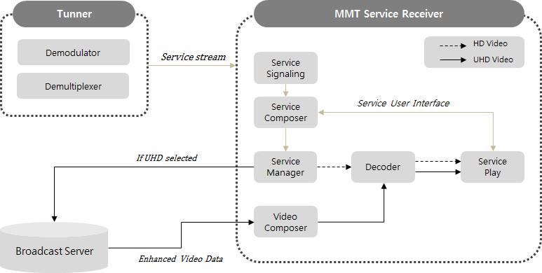 2 : UHD MMT (Yejin Sohn et al. : Design of MMT-based Broadcasting System for UHD Video Streaming over Heterogeneous Networks) 6. MMT FIg. 6. The structure of MMT service receiver, service composer enhancement.