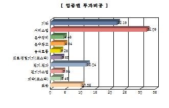 주 1) 기준일현재펀드에편입되어있는주식의업종별비율을나타냅니다. 주 2) 위업종은한국거래소의업종에따릅니다. 투자대상상위 10 종목 ( 단위 : %) 종목명 비중 종목명 비중 1 주식삼성전자 6.44 2 주식삼성전자우 4.22 3 주식 NAVER 4.12 4 주식한국전력 3.77 5 주식 CJ CGV 3.40 6 주식 CJ 2.89 7 주식 LG생활건강우 2.