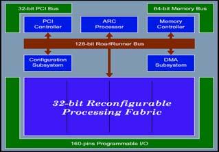 시스템설계산업 (2) Reconfigurable IC 의사용이증가하는추세 칩생산에필요한 NRE
