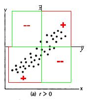 Statstcs 4 Busness and Economcs (Regresson) 상관계수 상관계수정의 두변수간의선형관계정도를나타내는값 COV ( X, Y ) E( X E( X ))( Y E( Y )) 정의 : V ( X ) V ( Y ) V ( X ) V ( Y ) 표본상관계수 : r ˆ ( ( x ( x x) x) ( x x x)( y x)( y /( n